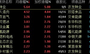 A股劲升！三大股指涨超1% 逾八成个股上涨